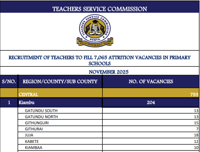 TSC distribution of 7,065 primary school teaching vacancies in Nov. 2025.